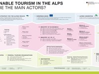 Nachhaltiger Tourismus in den Alpen