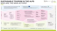 Nachhaltiger Tourismus in den Alpen
